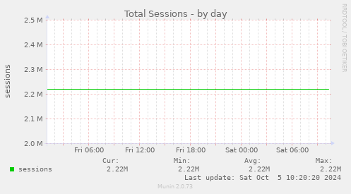 daily graph