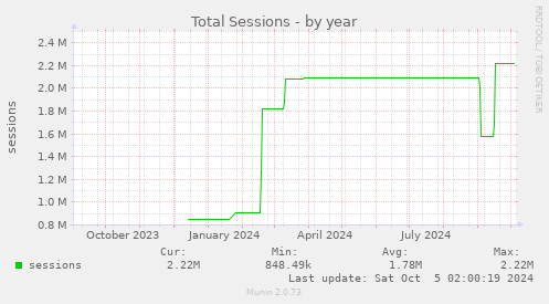 yearly graph