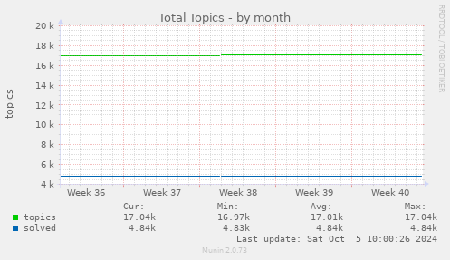 Total Topics