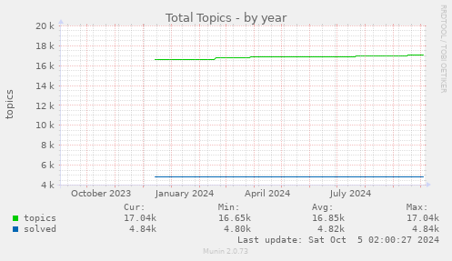 Total Topics