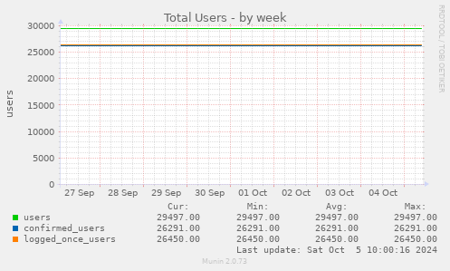 weekly graph