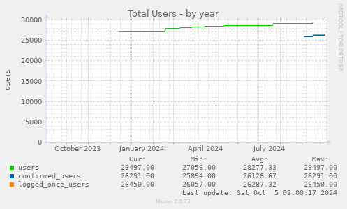 yearly graph