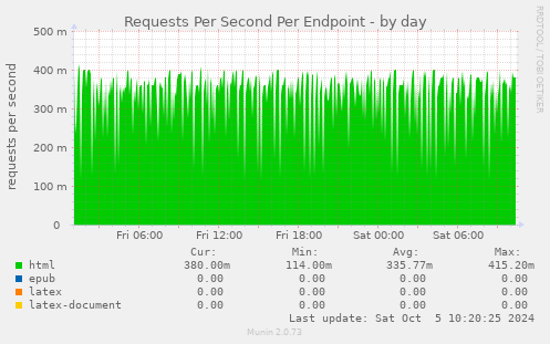 Requests Per Second Per Endpoint