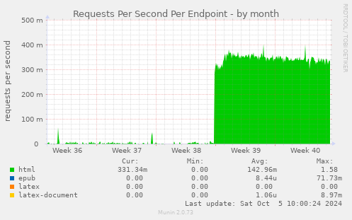 Requests Per Second Per Endpoint