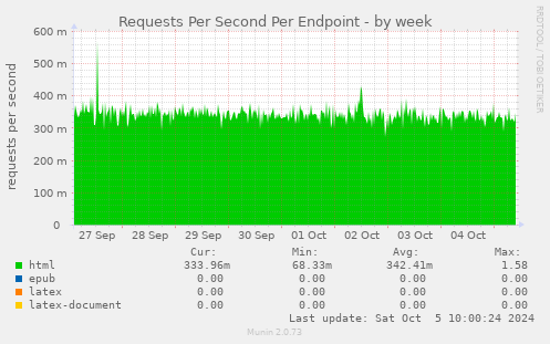 Requests Per Second Per Endpoint