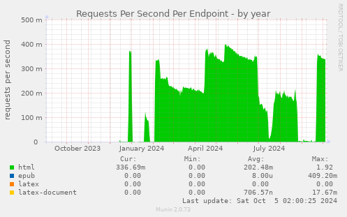 Requests Per Second Per Endpoint