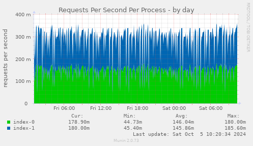 Requests Per Second Per Process