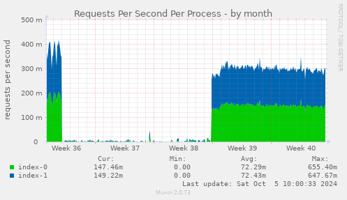 Requests Per Second Per Process