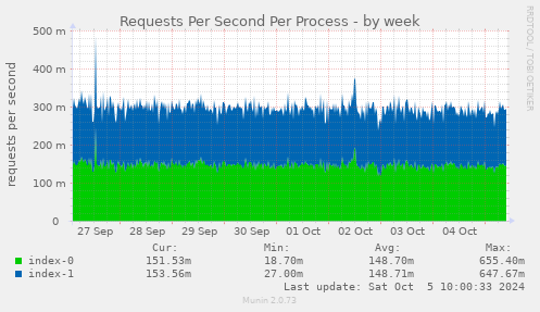 Requests Per Second Per Process