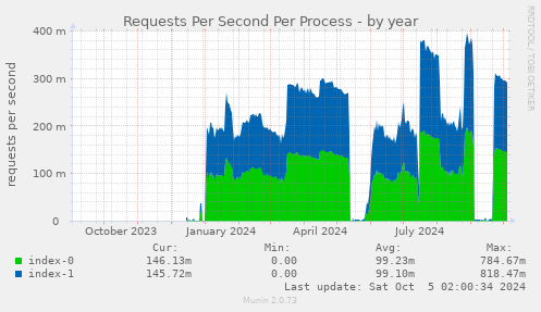 Requests Per Second Per Process