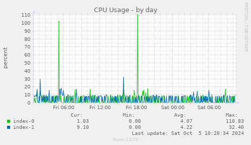 daily graph