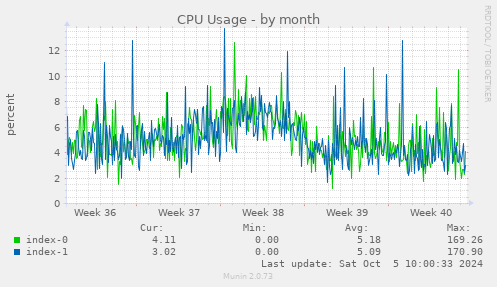 monthly graph