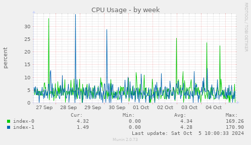 weekly graph