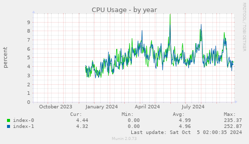 yearly graph