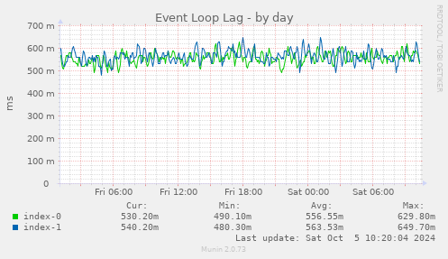 Event Loop Lag