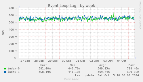 weekly graph