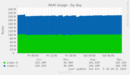 daily graph