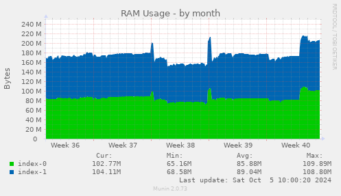 RAM Usage