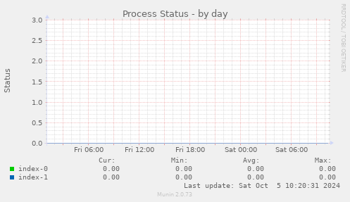 Process Status