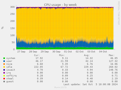 CPU usage