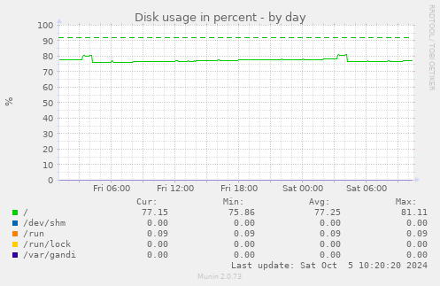 daily graph