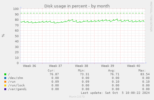 Disk usage in percent