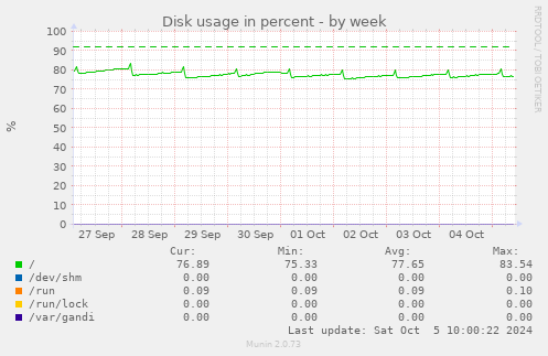 weekly graph