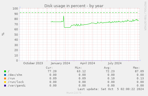 Disk usage in percent