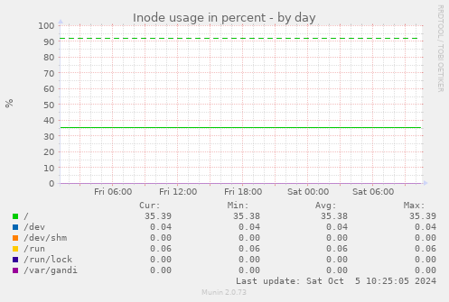 Inode usage in percent