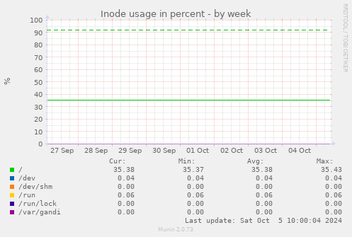 weekly graph