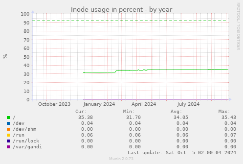 yearly graph