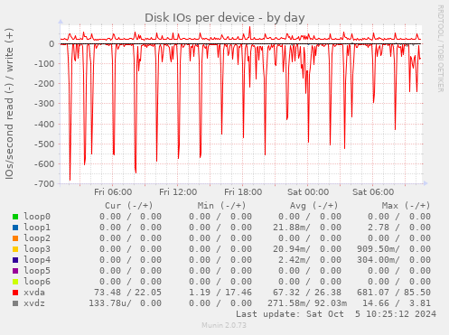 Disk IOs per device