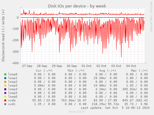 Disk IOs per device