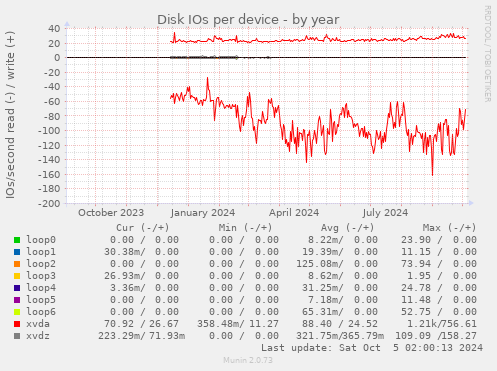 Disk IOs per device