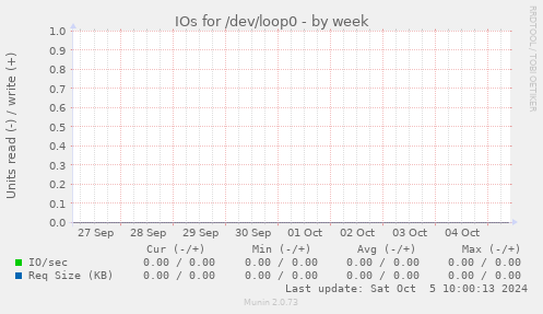 IOs for /dev/loop0