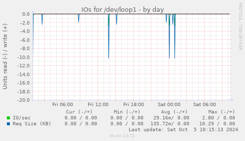 IOs for /dev/loop1