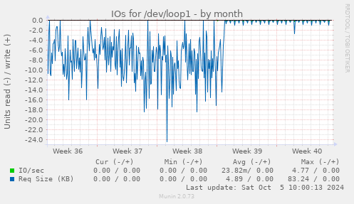 monthly graph