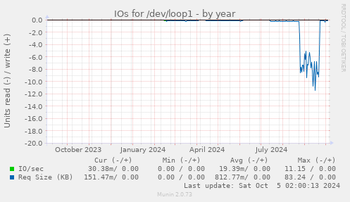 yearly graph