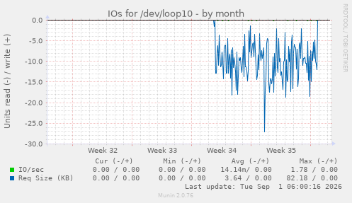 IOs for /dev/loop10
