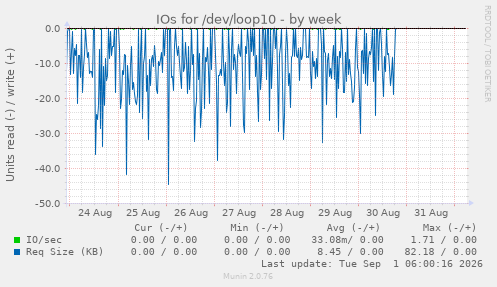 IOs for /dev/loop10