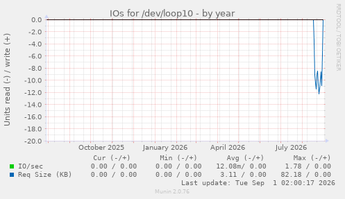 IOs for /dev/loop10