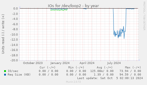 IOs for /dev/loop2