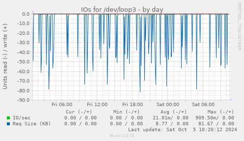 daily graph