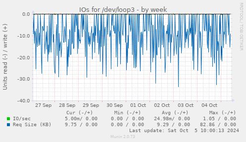 weekly graph