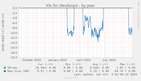 yearly graph