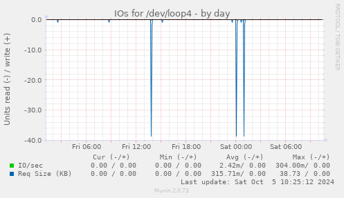 IOs for /dev/loop4