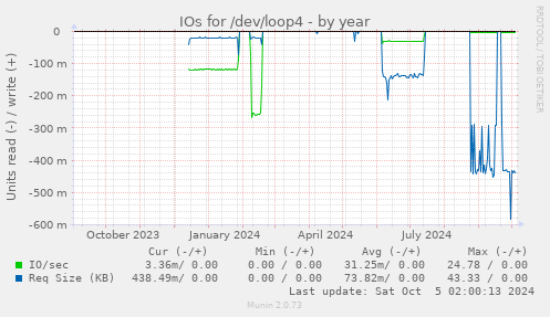 yearly graph