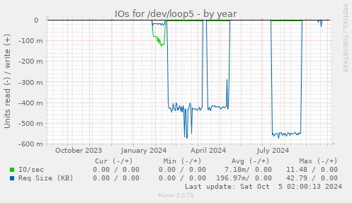 IOs for /dev/loop5