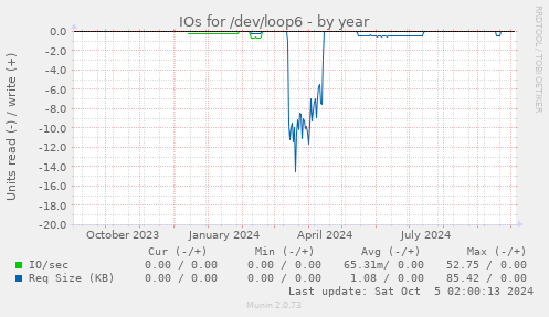 IOs for /dev/loop6