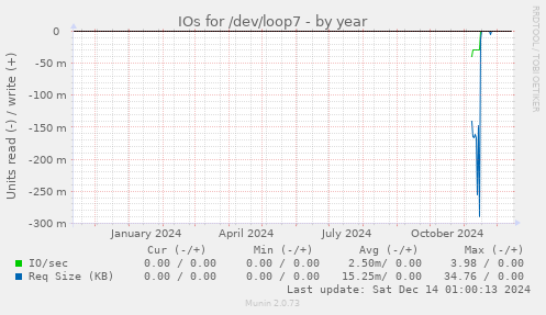 IOs for /dev/loop7